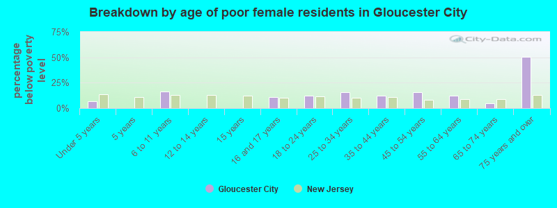 Breakdown by age of poor female residents in Gloucester City