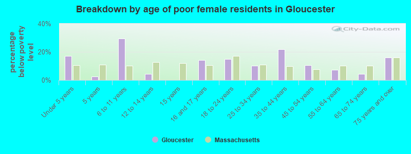Breakdown by age of poor female residents in Gloucester