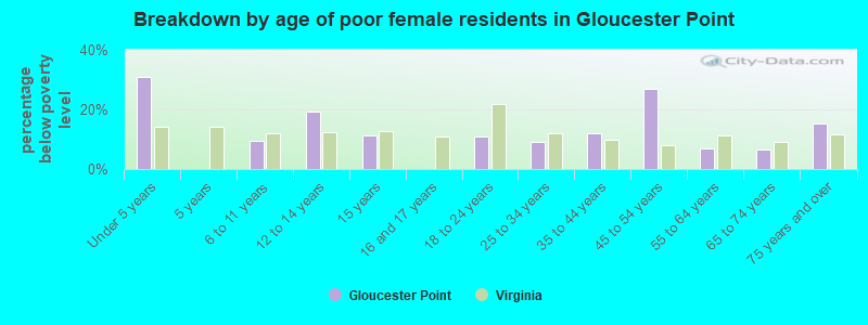 Breakdown by age of poor female residents in Gloucester Point