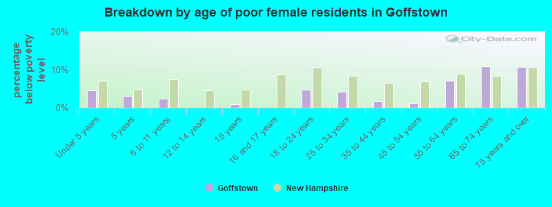 Breakdown by age of poor female residents in Goffstown