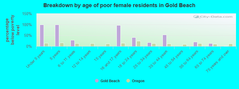 Breakdown by age of poor female residents in Gold Beach