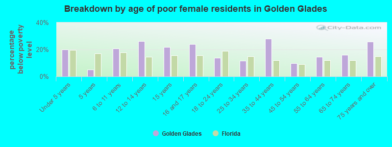 Breakdown by age of poor female residents in Golden Glades