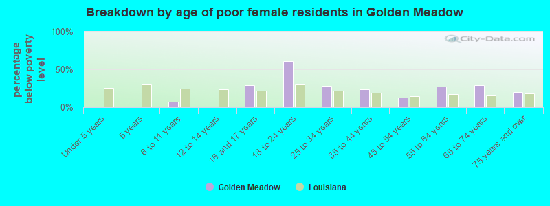 Breakdown by age of poor female residents in Golden Meadow