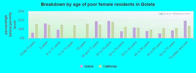Breakdown by age of poor female residents in Goleta