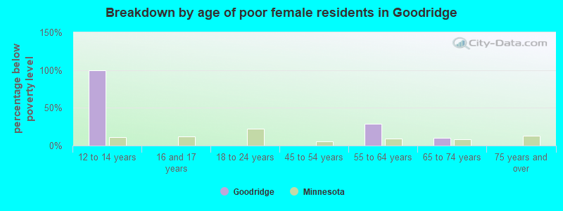 Breakdown by age of poor female residents in Goodridge