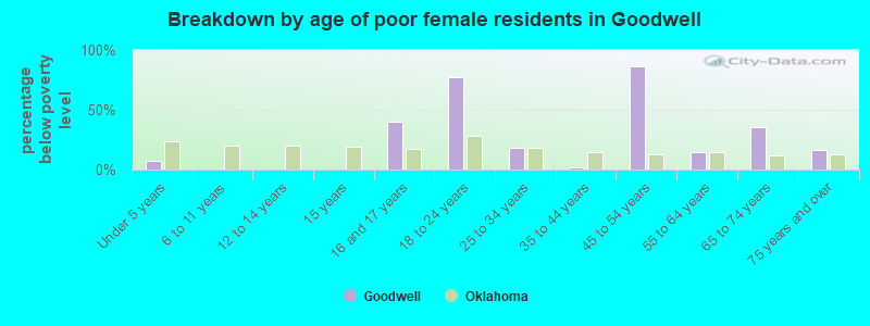 Breakdown by age of poor female residents in Goodwell
