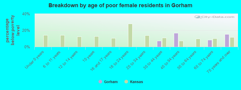 Breakdown by age of poor female residents in Gorham