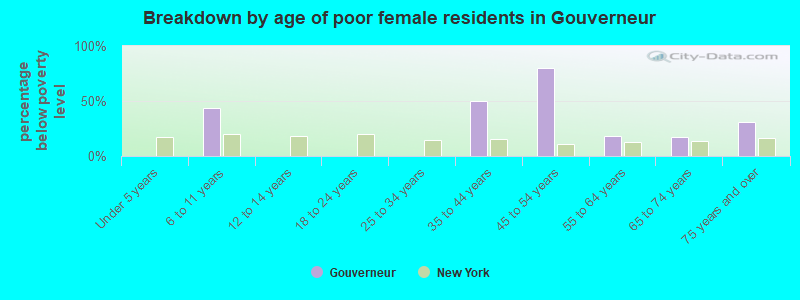 Breakdown by age of poor female residents in Gouverneur
