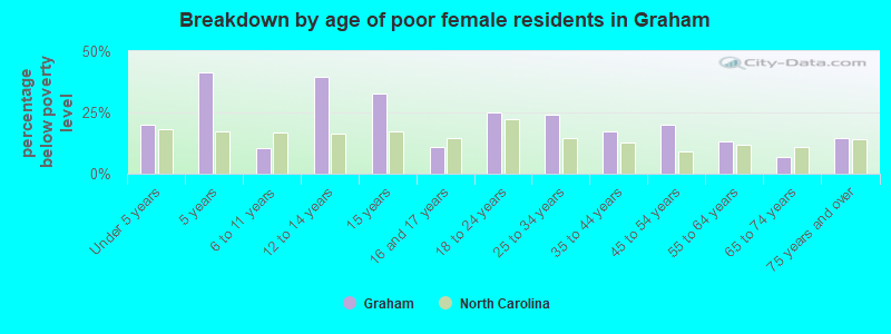 Breakdown by age of poor female residents in Graham