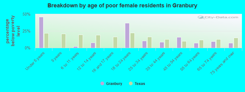 Breakdown by age of poor female residents in Granbury