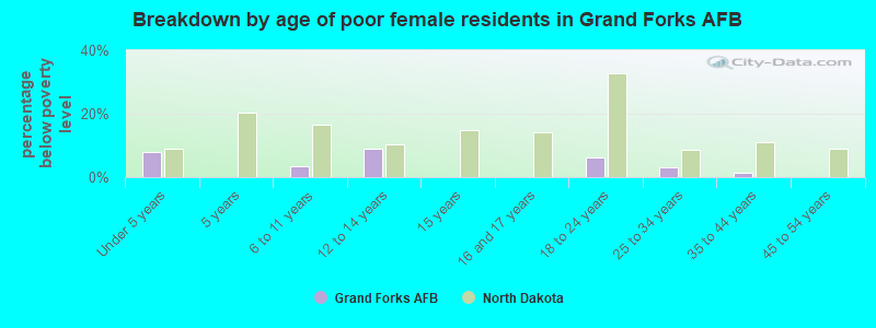 Breakdown by age of poor female residents in Grand Forks AFB