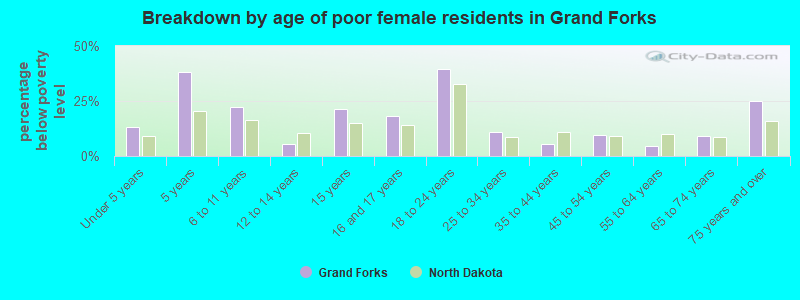 Breakdown by age of poor female residents in Grand Forks