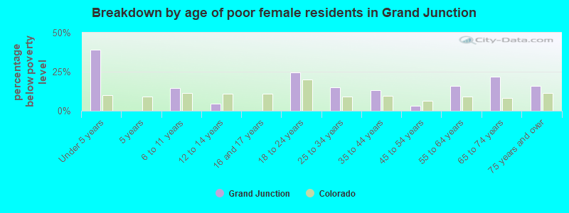 Breakdown by age of poor female residents in Grand Junction