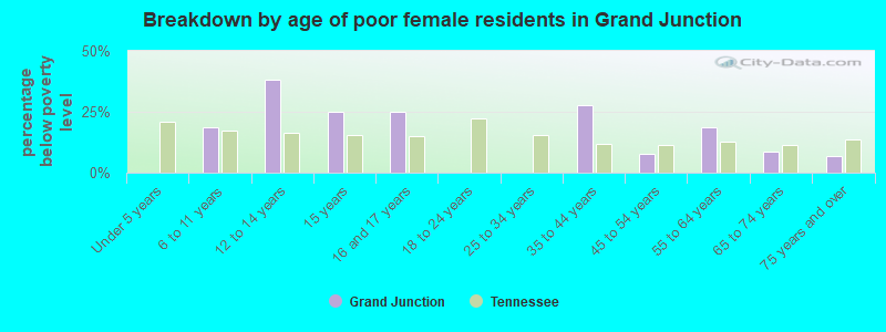 Breakdown by age of poor female residents in Grand Junction