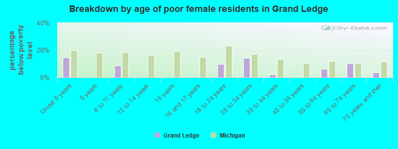 Breakdown by age of poor female residents in Grand Ledge