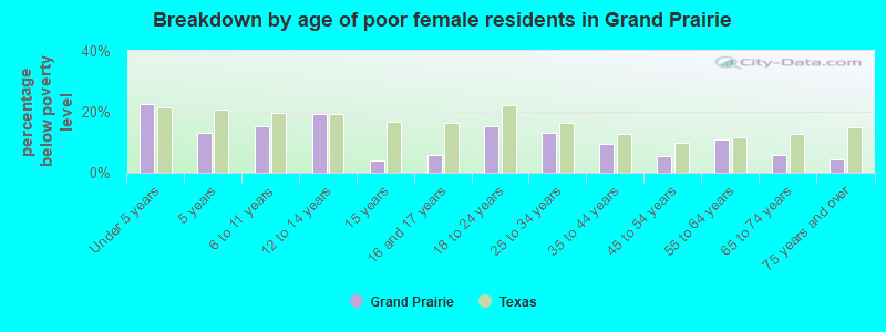 Breakdown by age of poor female residents in Grand Prairie