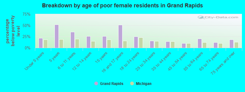 Breakdown by age of poor female residents in Grand Rapids