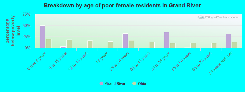 Breakdown by age of poor female residents in Grand River