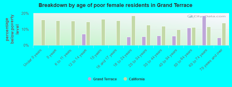 Breakdown by age of poor female residents in Grand Terrace