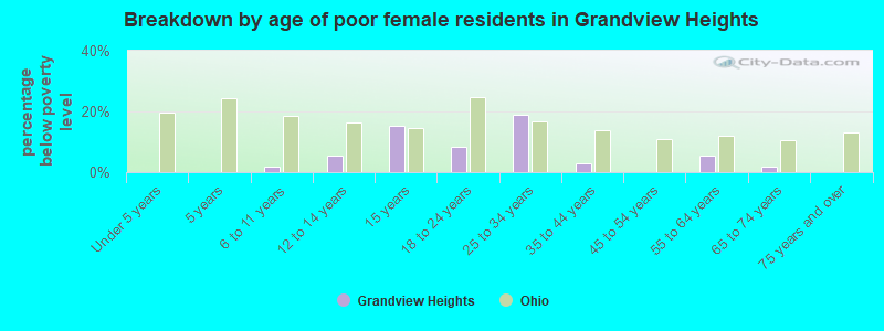 Breakdown by age of poor female residents in Grandview Heights
