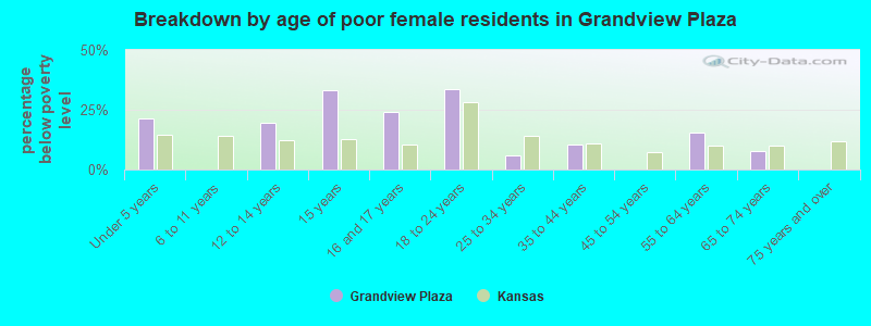 Breakdown by age of poor female residents in Grandview Plaza