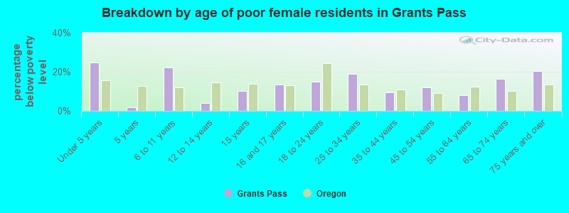 Breakdown by age of poor female residents in Grants Pass