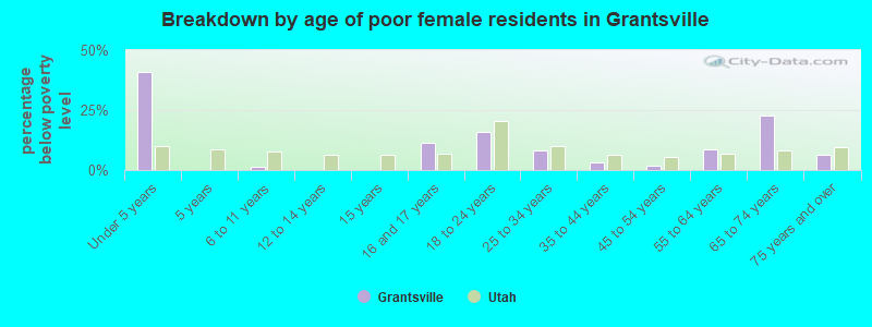 Breakdown by age of poor female residents in Grantsville