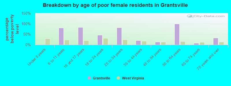 Breakdown by age of poor female residents in Grantsville