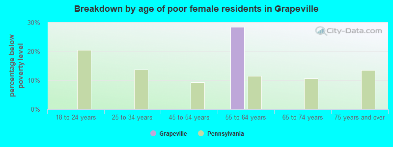Breakdown by age of poor female residents in Grapeville