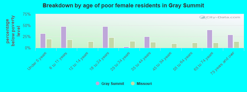 Breakdown by age of poor female residents in Gray Summit