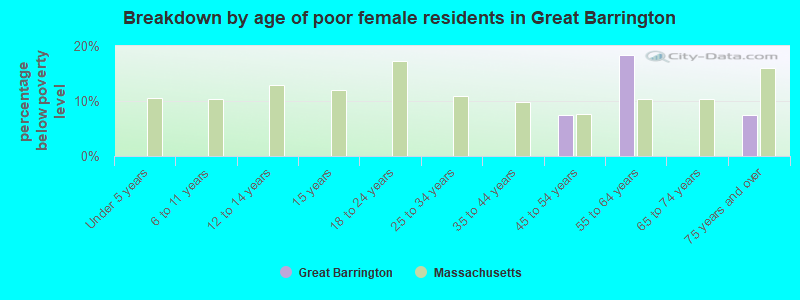 Breakdown by age of poor female residents in Great Barrington