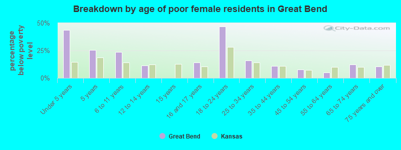 Breakdown by age of poor female residents in Great Bend