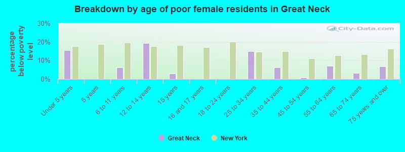 Breakdown by age of poor female residents in Great Neck