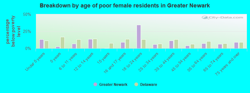 Breakdown by age of poor female residents in Greater Newark