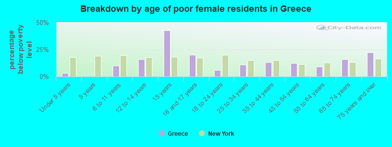 Breakdown by age of poor female residents in Greece
