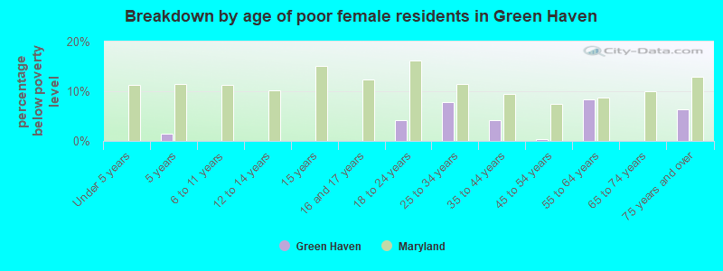 Breakdown by age of poor female residents in Green Haven