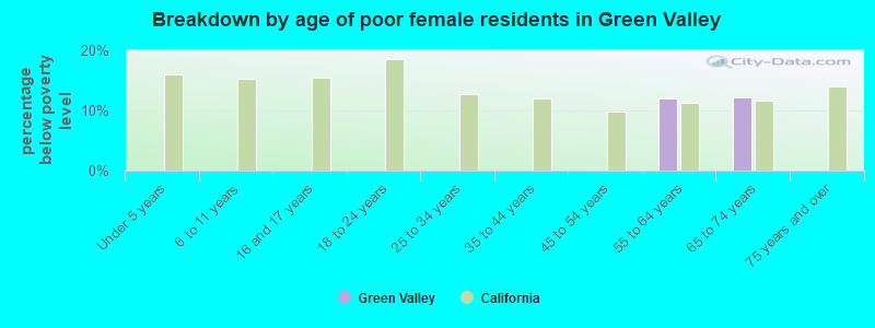 Breakdown by age of poor female residents in Green Valley