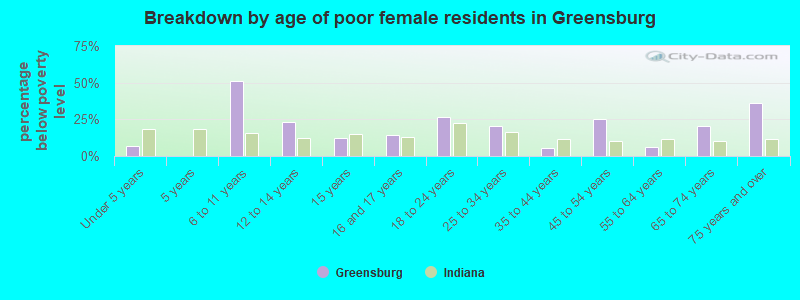 Breakdown by age of poor female residents in Greensburg