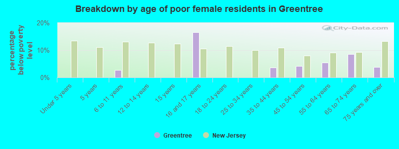 Breakdown by age of poor female residents in Greentree