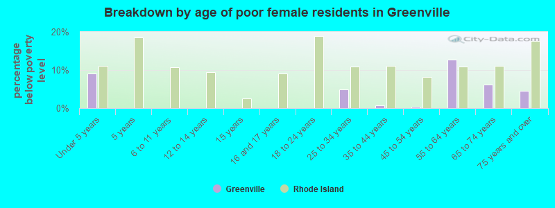 Breakdown by age of poor female residents in Greenville