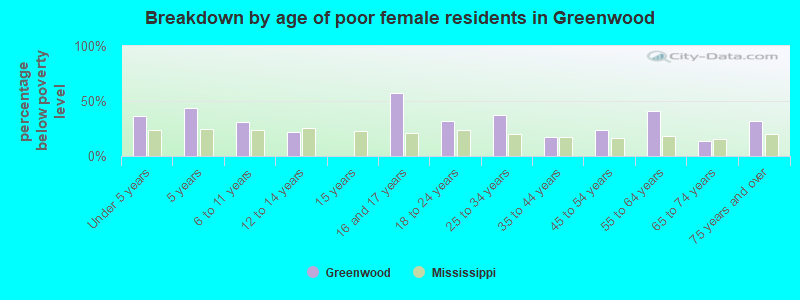 Breakdown by age of poor female residents in Greenwood