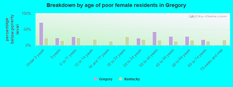 Breakdown by age of poor female residents in Gregory