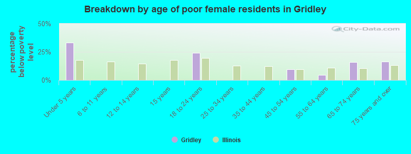 Breakdown by age of poor female residents in Gridley