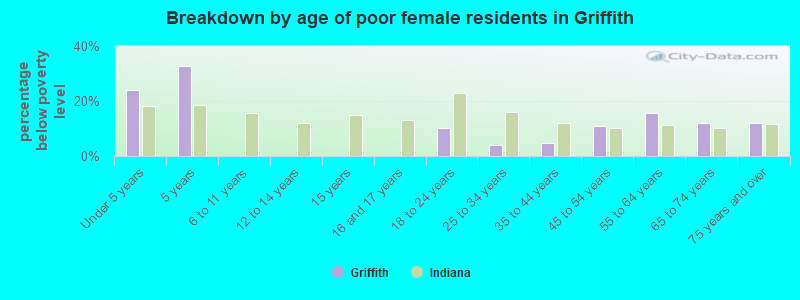 Breakdown by age of poor female residents in Griffith