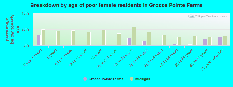 Breakdown by age of poor female residents in Grosse Pointe Farms