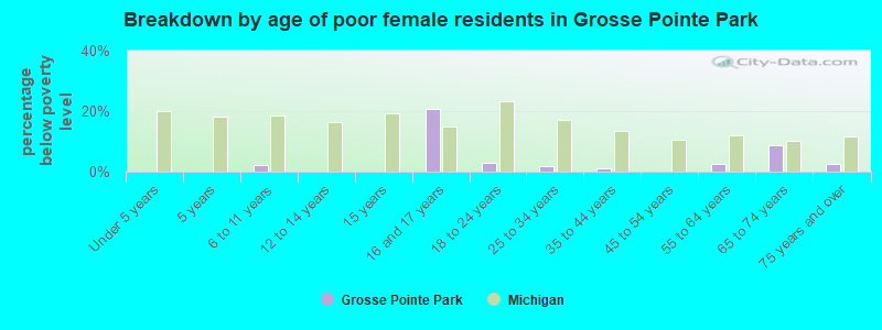 Breakdown by age of poor female residents in Grosse Pointe Park