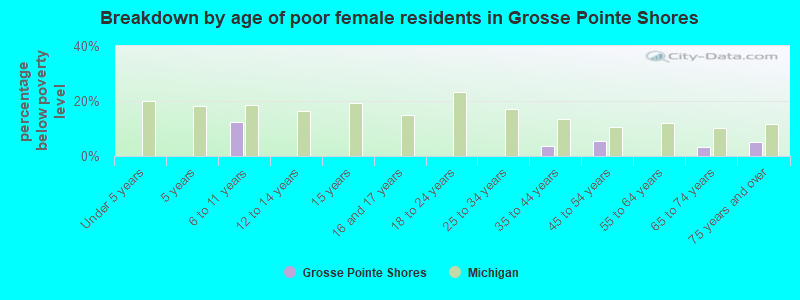 Breakdown by age of poor female residents in Grosse Pointe Shores