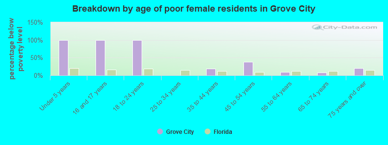 Breakdown by age of poor female residents in Grove City