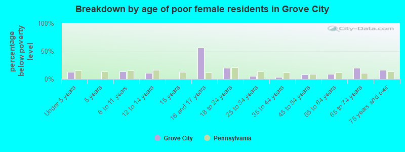 Breakdown by age of poor female residents in Grove City