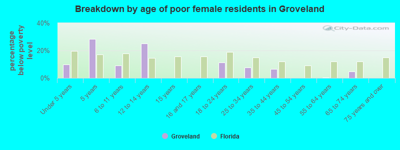 Breakdown by age of poor female residents in Groveland